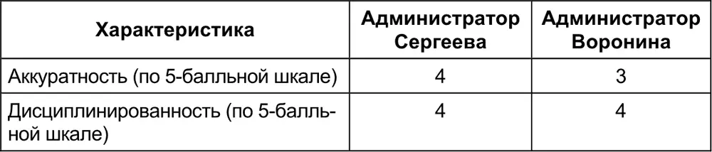5 Рейтинг или метод сравнения Он основан на оценке соответствия работника - фото 111