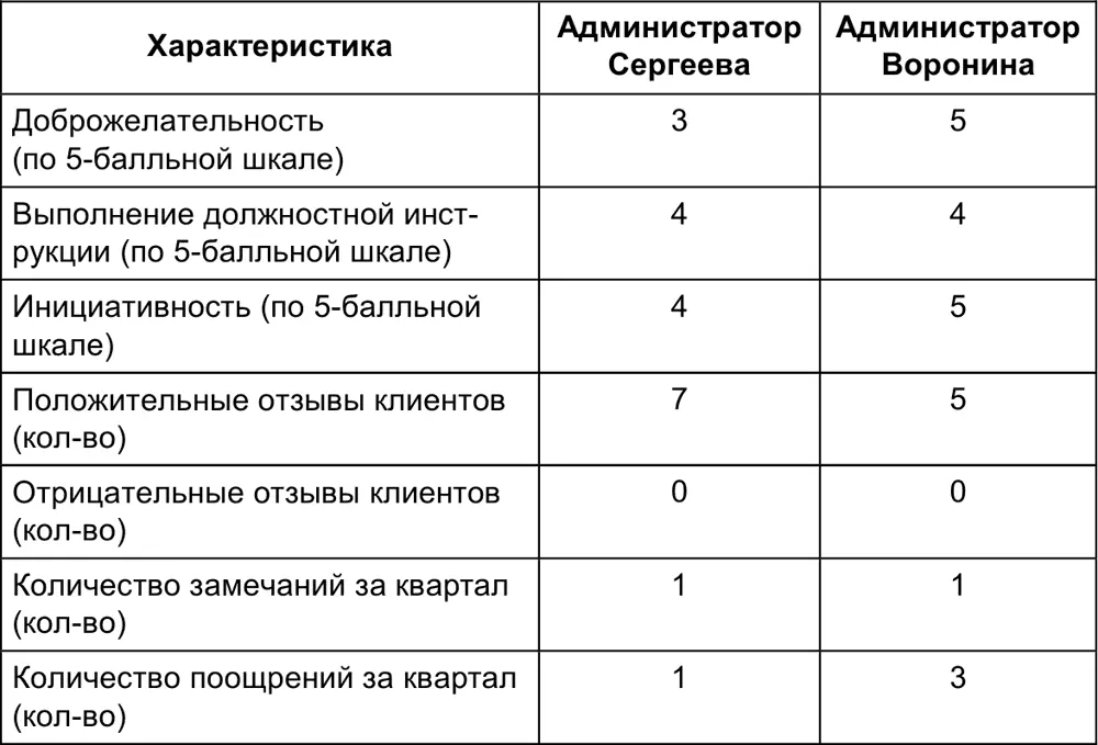 5 Рейтинг или метод сравнения Он основан на оценке соответствия работника - фото 112