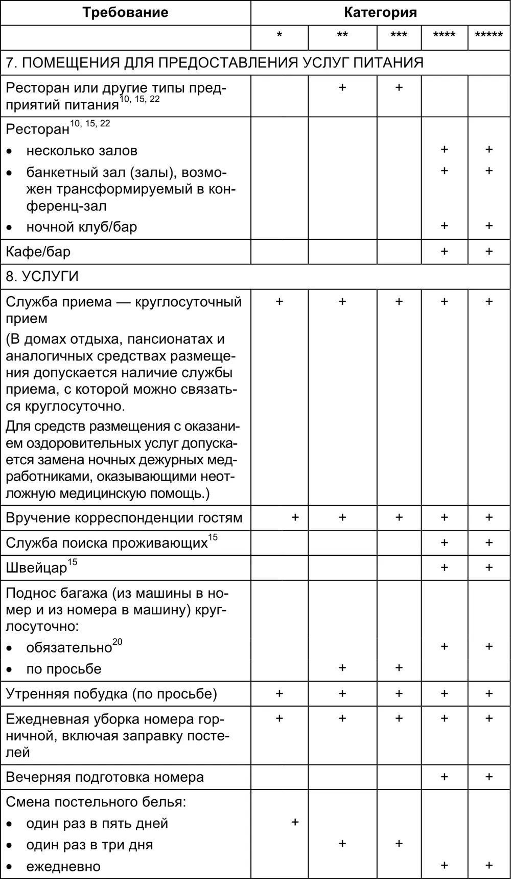 17 Критерии балльной оценки гостиниц и других средств размещения различных - фото 136