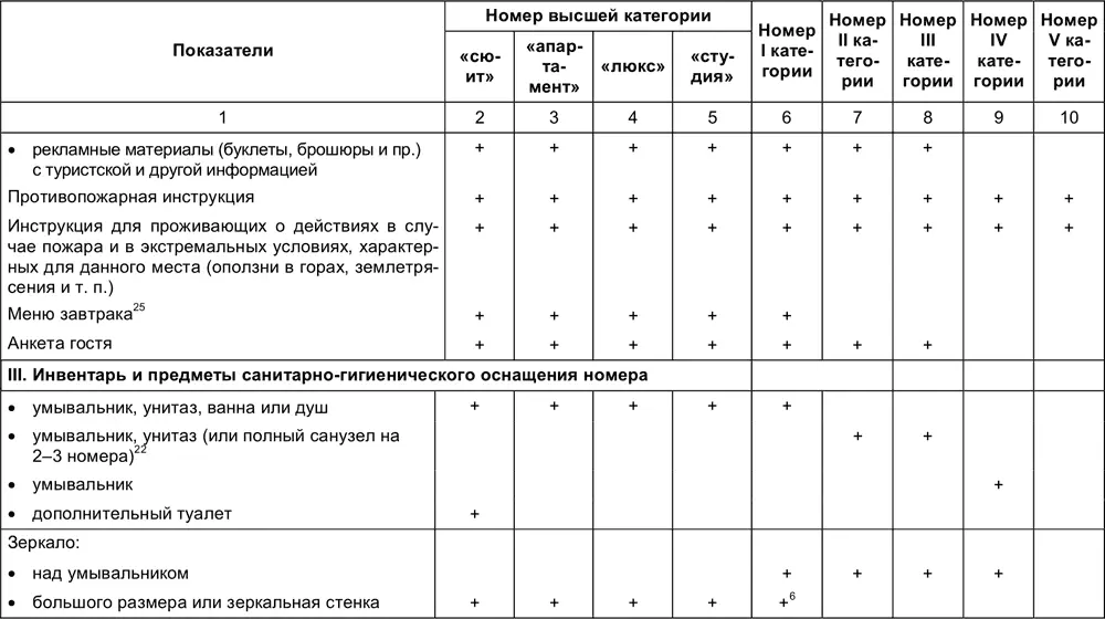 22 Критерии балльной оценки номеров гостиниц и других средств размещения - фото 148