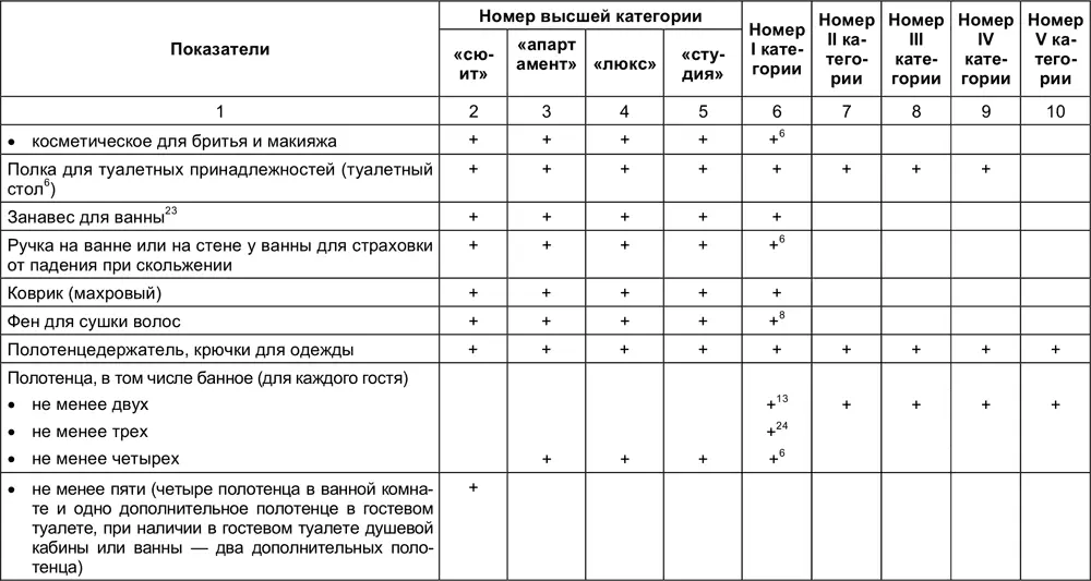 22 Критерии балльной оценки номеров гостиниц и других средств размещения - фото 149