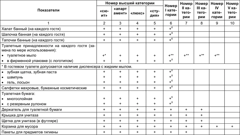 22 Критерии балльной оценки номеров гостиниц и других средств размещения - фото 150