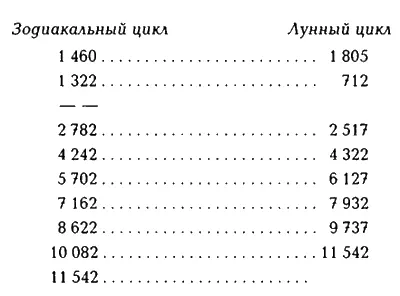 В 11 542 году до Рождества Христова циклы сходятся Следовательно в этом году - фото 6