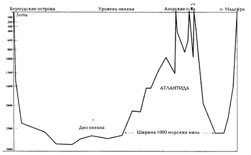 1 Геологический профиль Атлантиды　получен в ходе глубоководного зондирования - фото 13