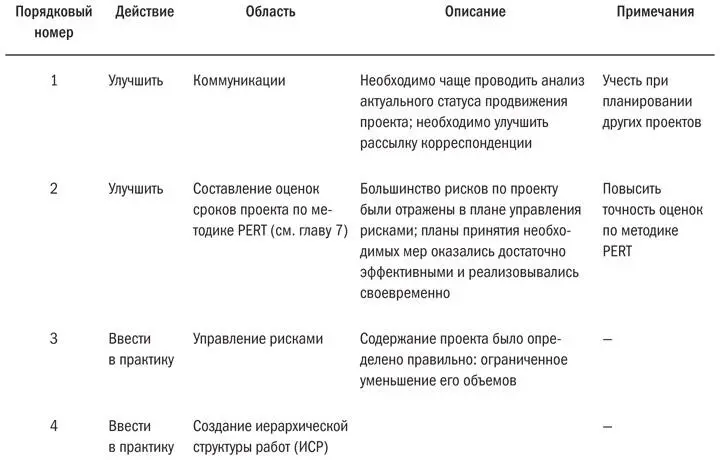 Таблица вынесенных из проекта уроков проста но ее не всегда легко правильно - фото 38