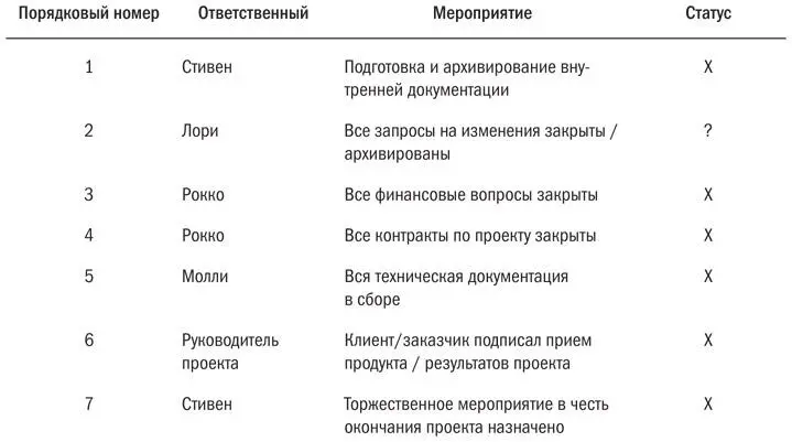 Х завершено нет данных По мере продвижения проекта по его жизненному - фото 39