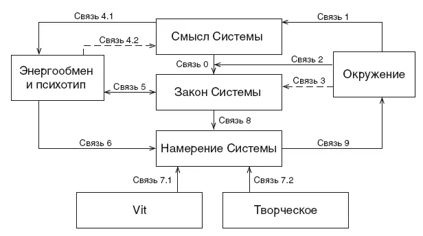 Рис 2 Структурная схема программирования будхиального тела Структурная схема - фото 4