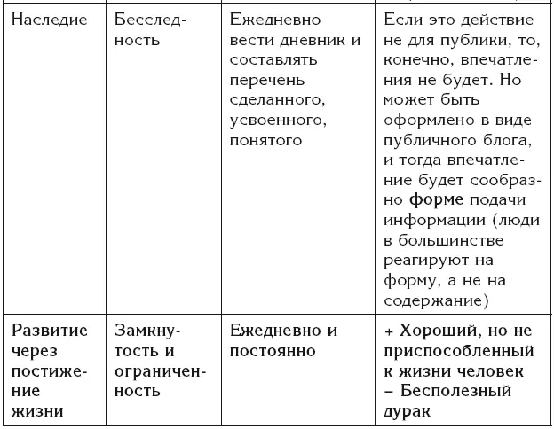 В столбце Впечатление специально приведены две диаметрально противоположные - фото 42