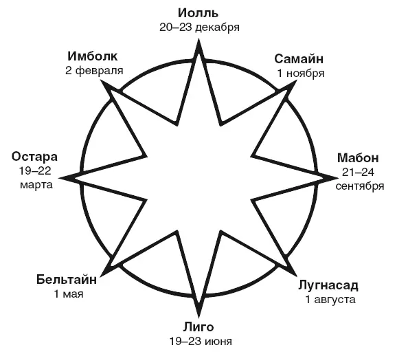 Рис 11 Коло года Использование уже известных ритуальных приёмов и знание - фото 53