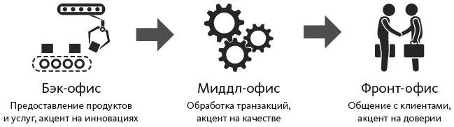 В индустриальную эпоху банк полностью владел всеми тремя этими уровнями они - фото 1
