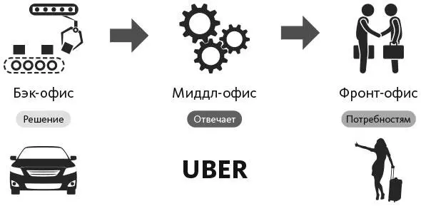 Теперь основная работа переносится в миддлофис где осязаемое превращается в - фото 12