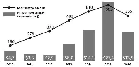 Источник KPMG International PitchBook В Азии финтех также процветает хотя - фото 17