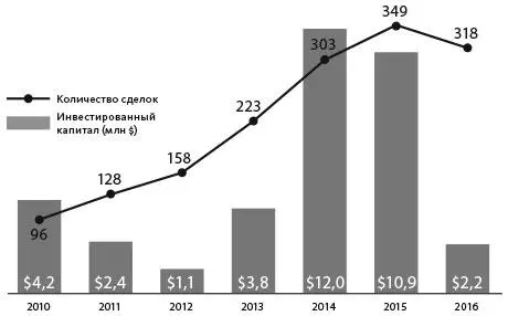 Источник KPMG International PitchBook Но что же такое финтех Сегодня это уже - фото 19