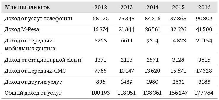 Источник Safaricom Annual Report 2016 Все это не благотворительность в чем - фото 26