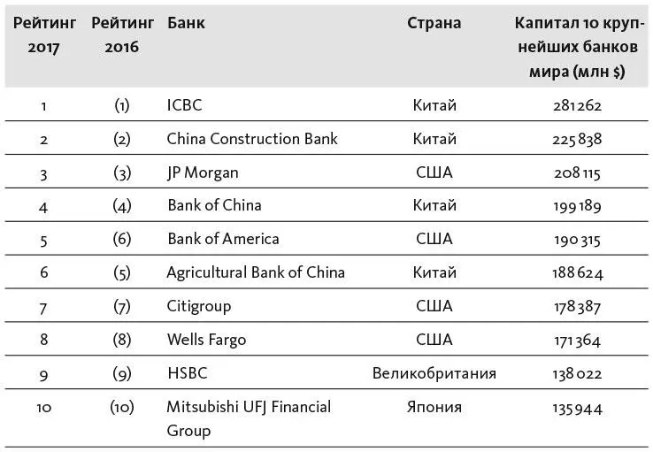 Источник The Banker Magazine July 2017 В настоящее время невероятные темпы - фото 29