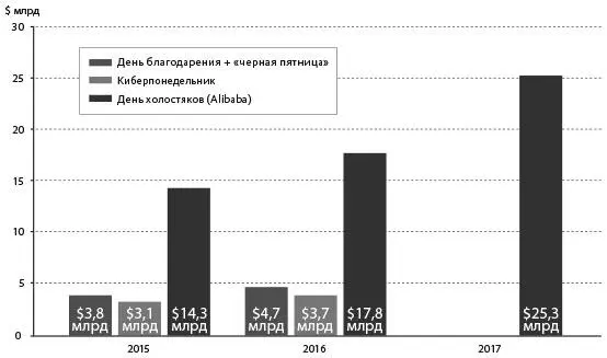 Источники Alibaba comScore Statista Business Insider Все началось в 2014 - фото 30