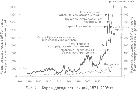 Сводный фондовый индекс SP скорректированный с учетом инфляции - фото 1