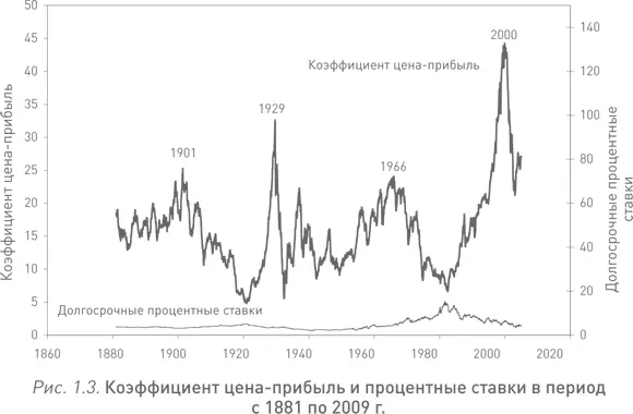 Ежемесячные показатели коэффициента ценаприбыль с января 1881 г по май 2009 - фото 3