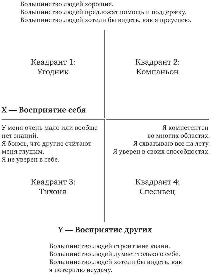 Рис 116 Квадрант 1 УгодникЭто сочетание установок заставляет вас считать - фото 20