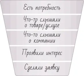 Рис 2 Воронка маркетинга и продаж вариант Существуют разные воронки - фото 25