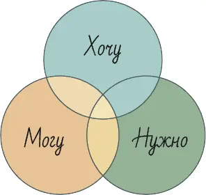 Рис 4 Хочу могу нужно Желаниенужно чтобы заниматься бизнесом с душой - фото 52