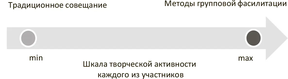 Какие же возможности предоставляет группе формат фасилитационной сессии - фото 6