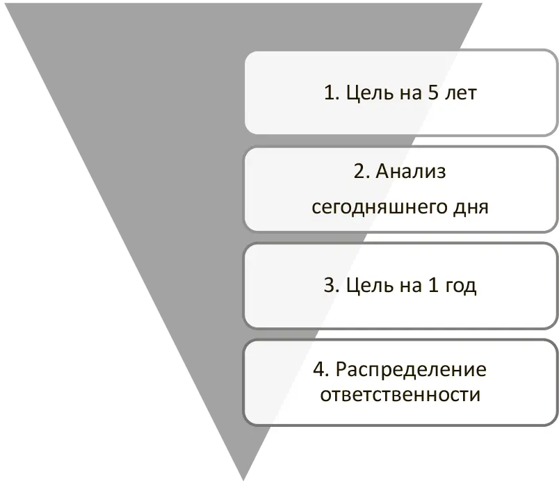 1 Определить цель развития организации например на пять лет вперед Чего - фото 7