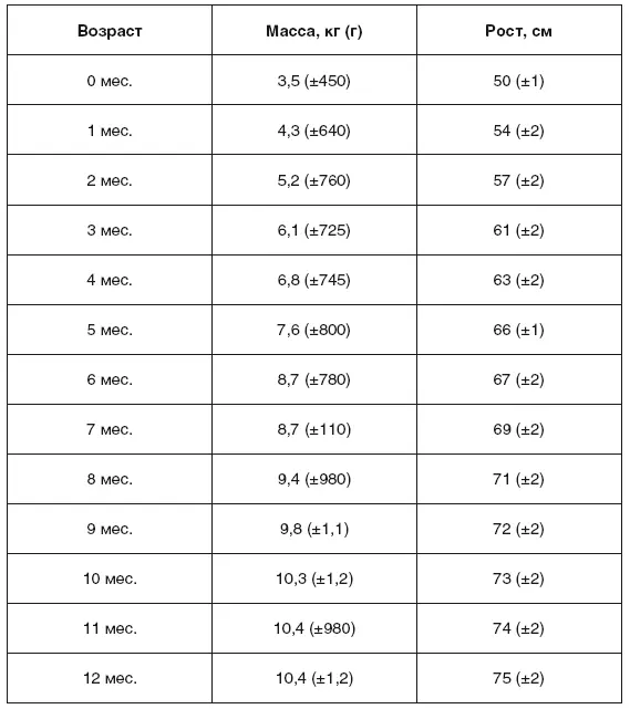 Таблица соотношения роста и веса девочек ВОЗ Граф - фото 60