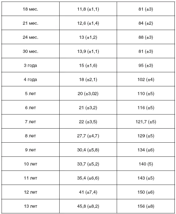 Таблица соотношения роста и веса девочек ВОЗ График прививок - фото 61