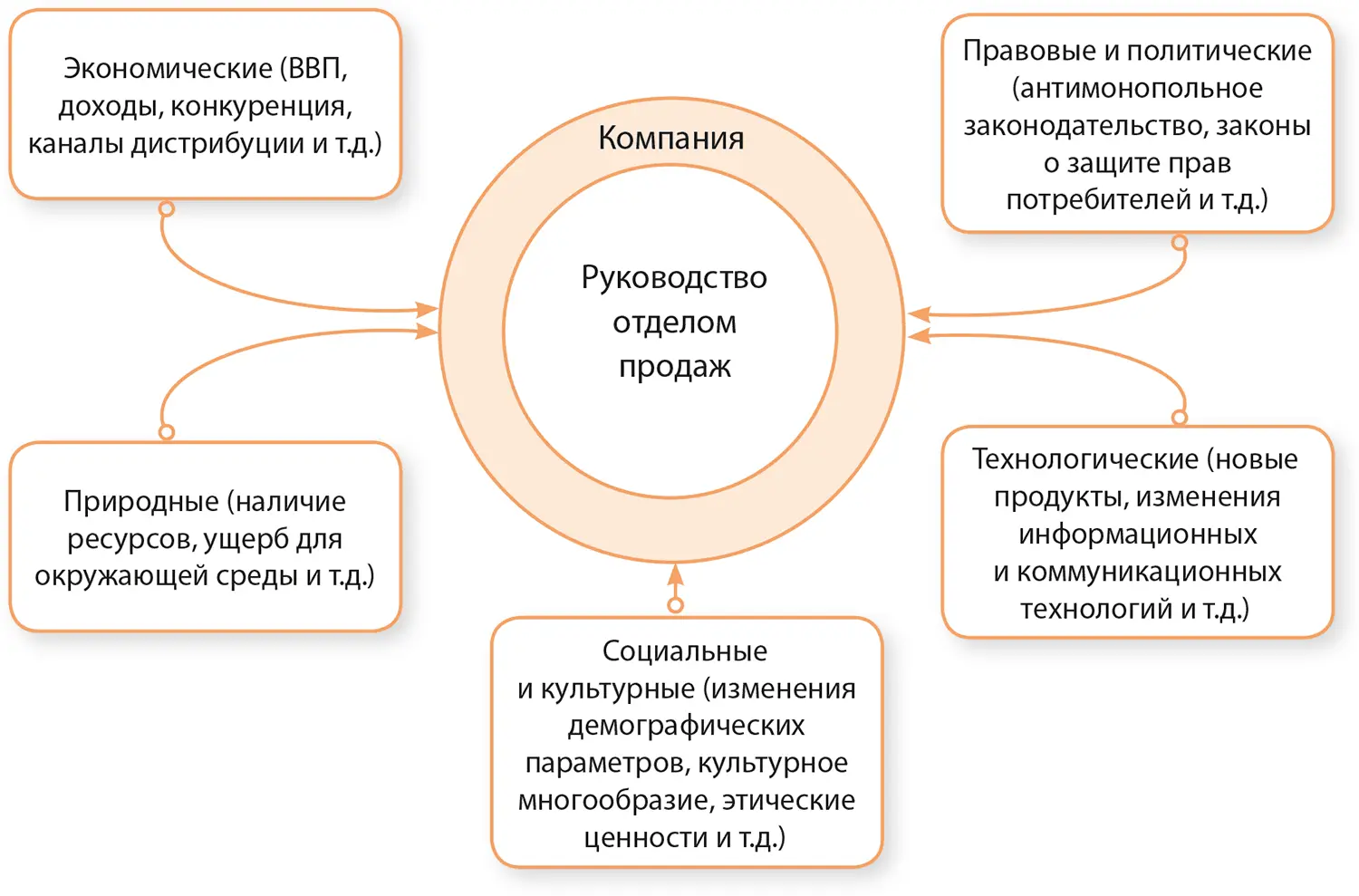 Рисунок 12Компоненты внешней среды Экономические факторы Люди и компании не - фото 2