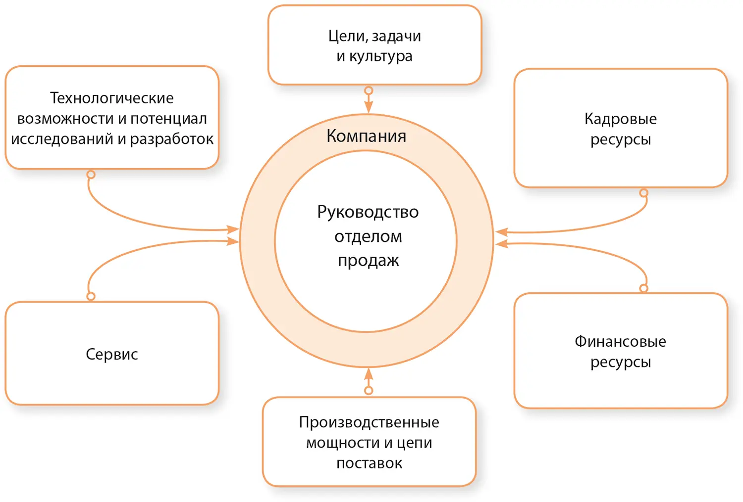 Рисунок 14Составляющие внутренней среды Цели задачи и культура Успешное - фото 3