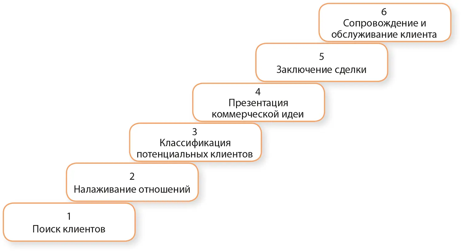 Рисунок 25Этапы процесса продаж Хотя в процессе продаж выделяется лишь - фото 9