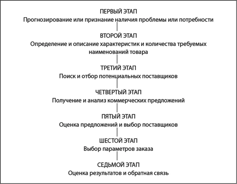 Первый этап прогнозирование или признание наличия проблемы или потребности - фото 10