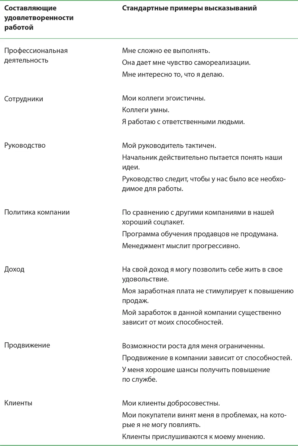 На рисунке 61 видно что уровень получаемого вознаграждения оказывает важное - фото 60