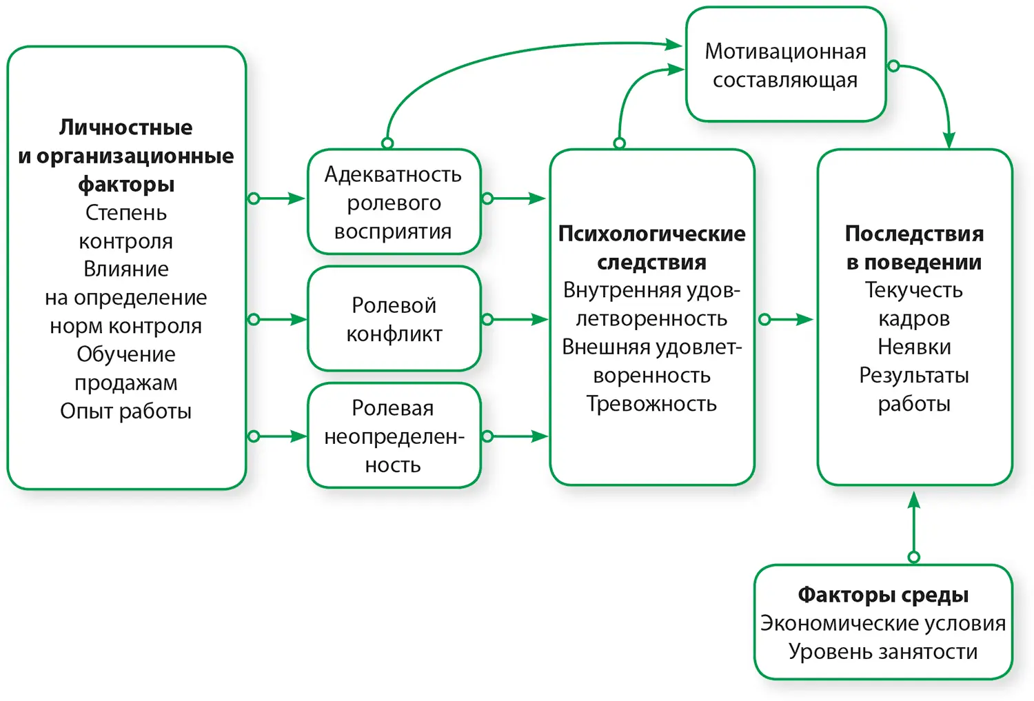Рисунок 65Причины и следствия формирования представлений о работе продавца - фото 62