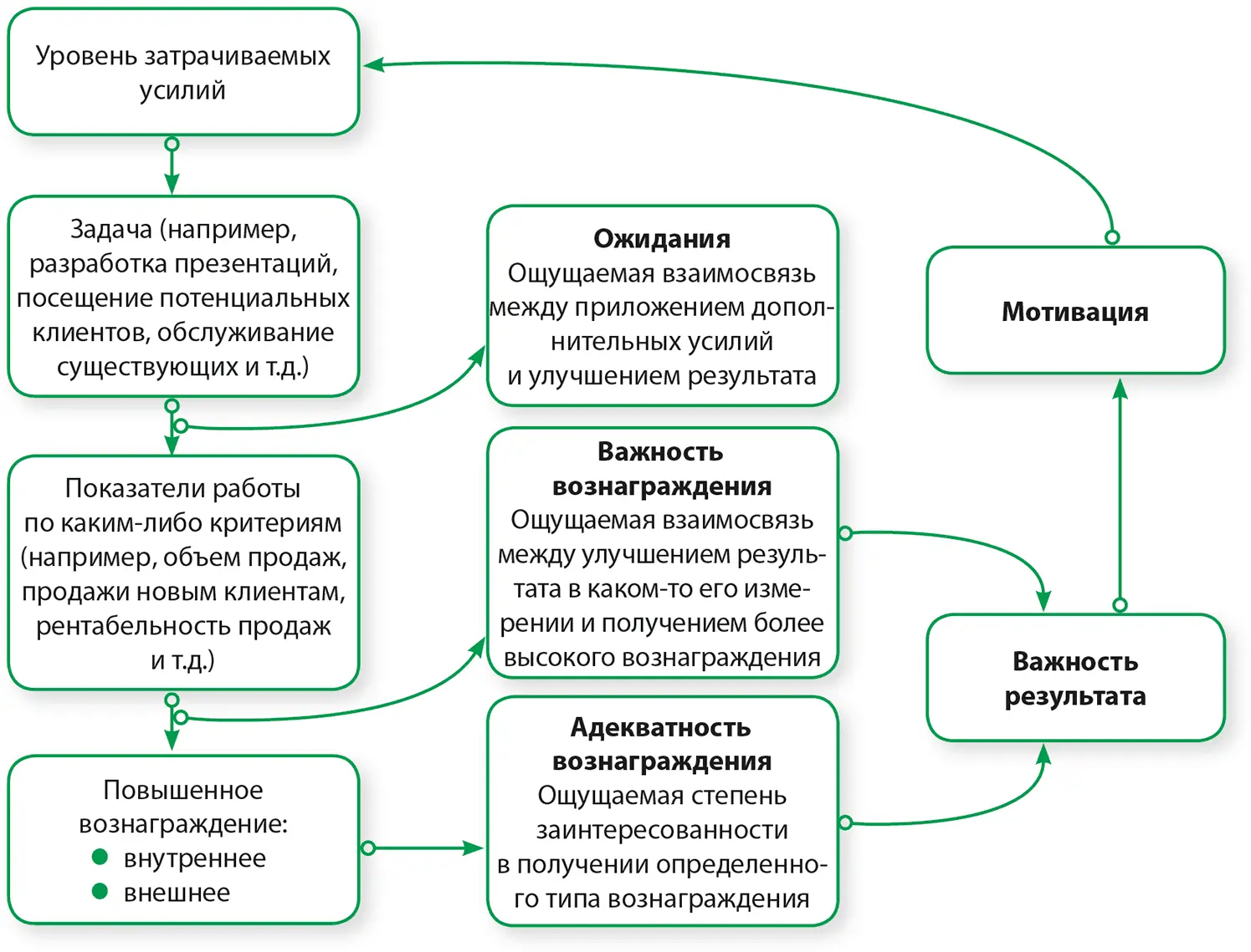 Рисунке 71Психологические детерминанты мотивации Концептуальная модель - фото 65