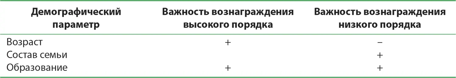 В целом более зрелые и опытные сотрудники получают более высокий уровень - фото 69