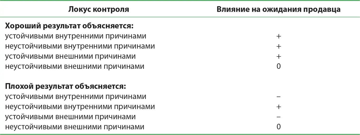 Как показано в таблице 77 уровень ожиданий скорее повышается если успешные - фото 71