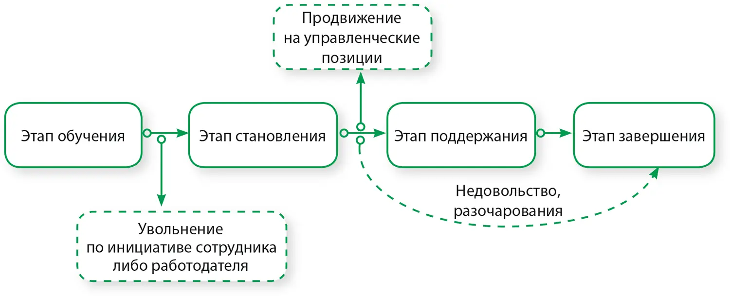 Этап обучения На ранних этапах карьеры обычно в 2030 лет работники часто не - фото 72