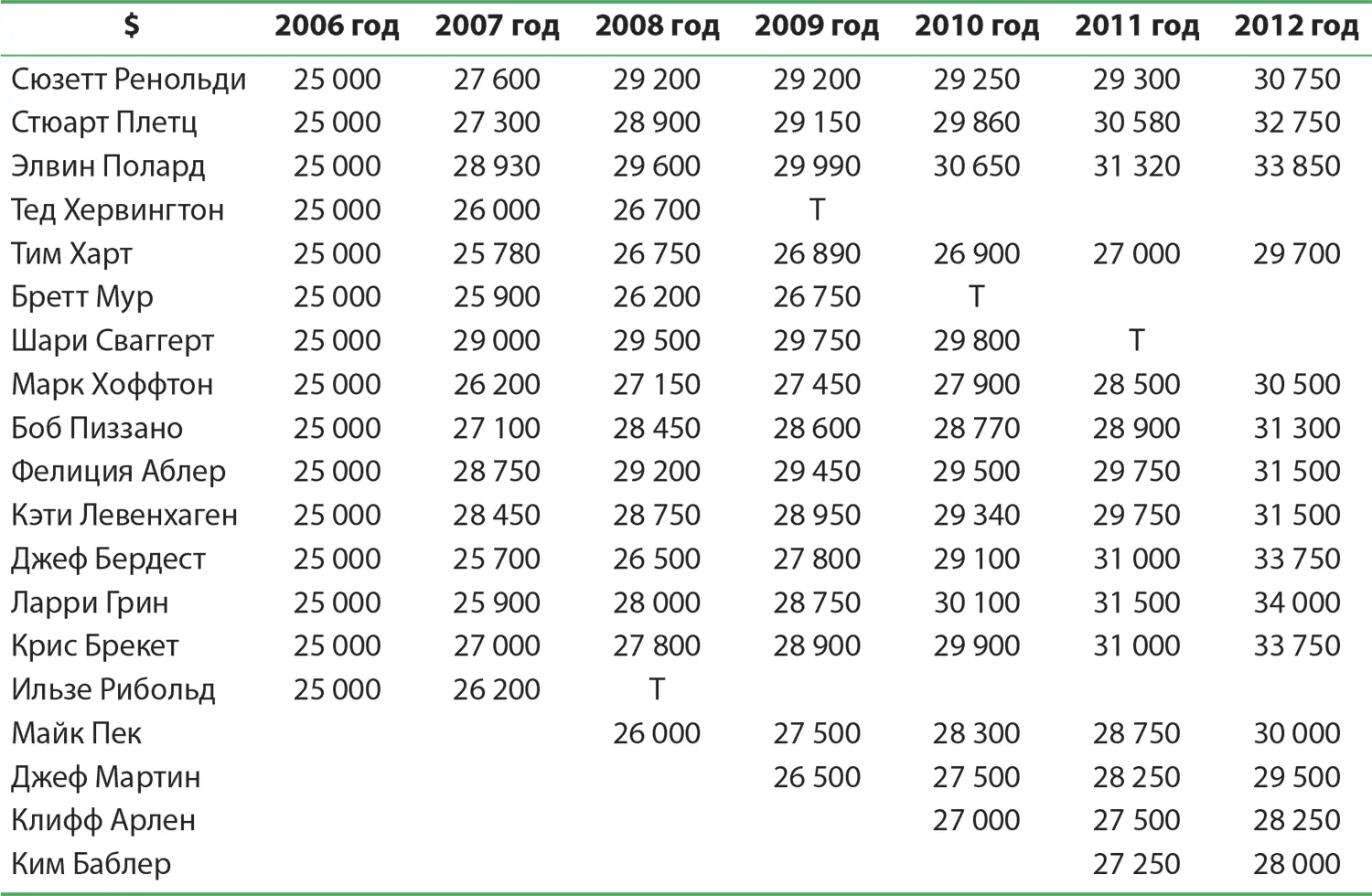 Таблица 5Удовлетворенность работой 2012 35 Первое исследование - фото 101