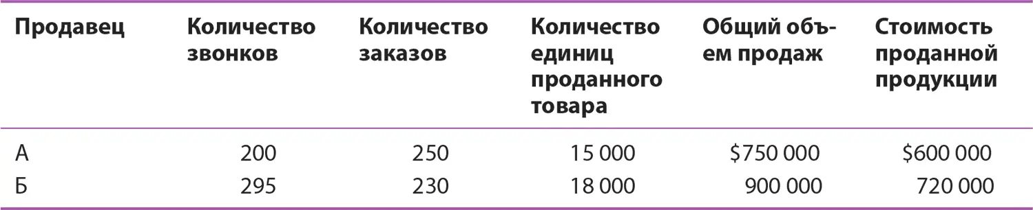 9 Вы руководитель отдела продаж компании MNO и вы хотите оценить - фото 128