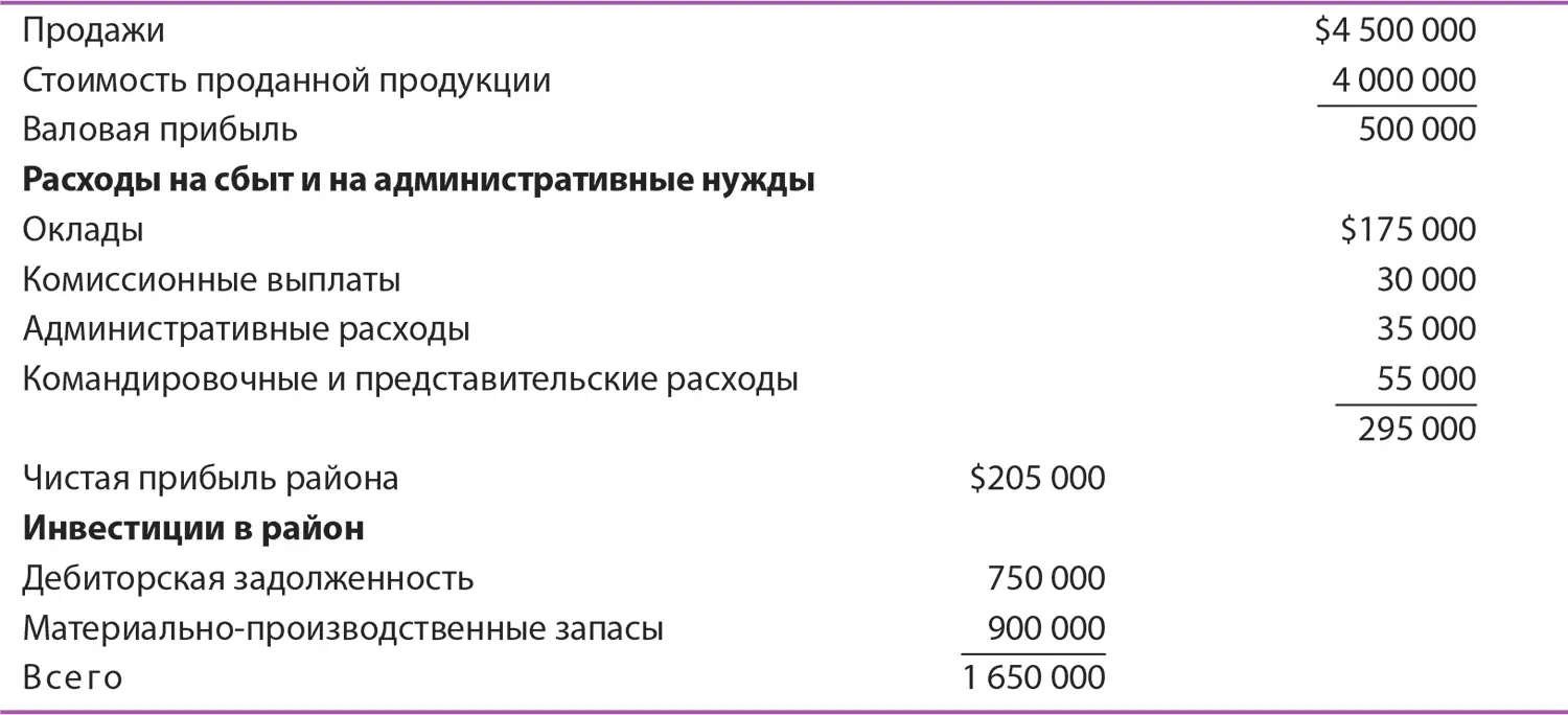 Определите доходность активов для территории Что произойдет если - фото 130