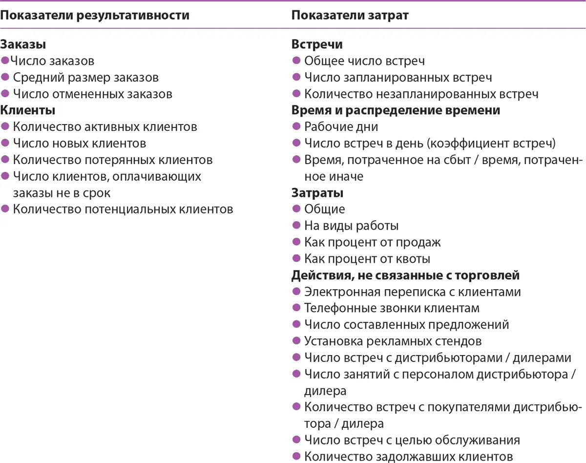 Применение показателей затрат качества и коэффициентов для оценки деятельности - фото 134