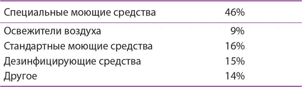Рынок чистящих средств фрагментирован ни одна из компаний включая WICS не - фото 143