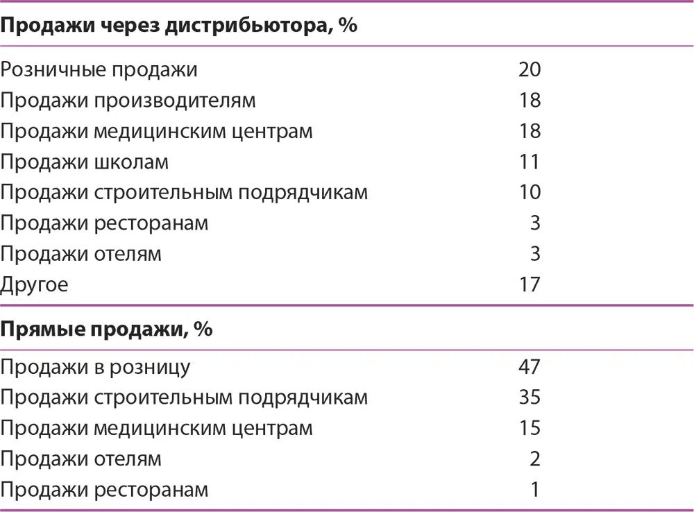 Таблица 1Рынок химической продукции Таблица 2Доля WICS на рынке чистящих - фото 144