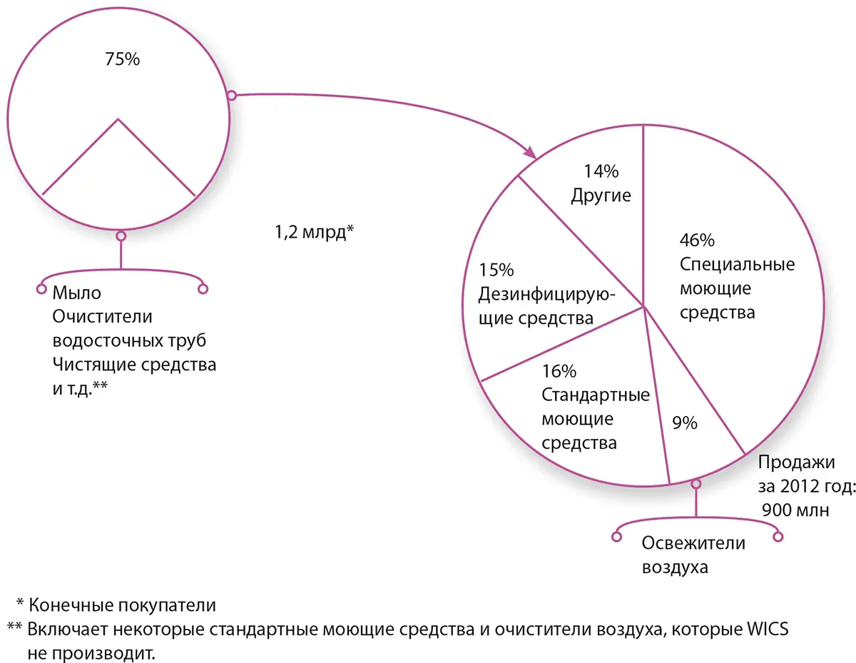 Таблица 3Рынок бытовой химии конечные покупатели Торговая ассоциация - фото 146
