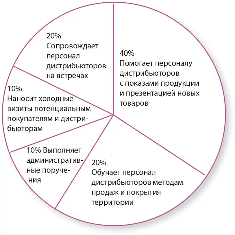 Таблица 7Описание должности в компании WICS Продавцы получ - фото 151