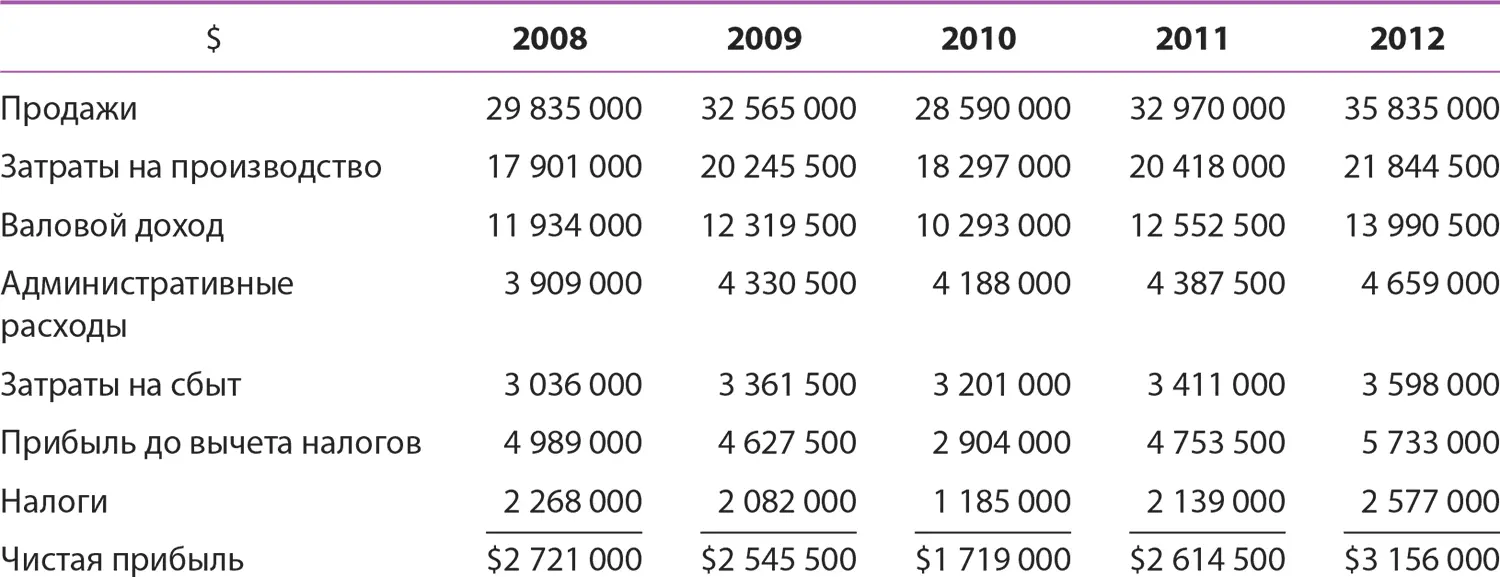 Таблица 2Квота и данные по продажам 2012 37 Таблица 3Региональные - фото 156