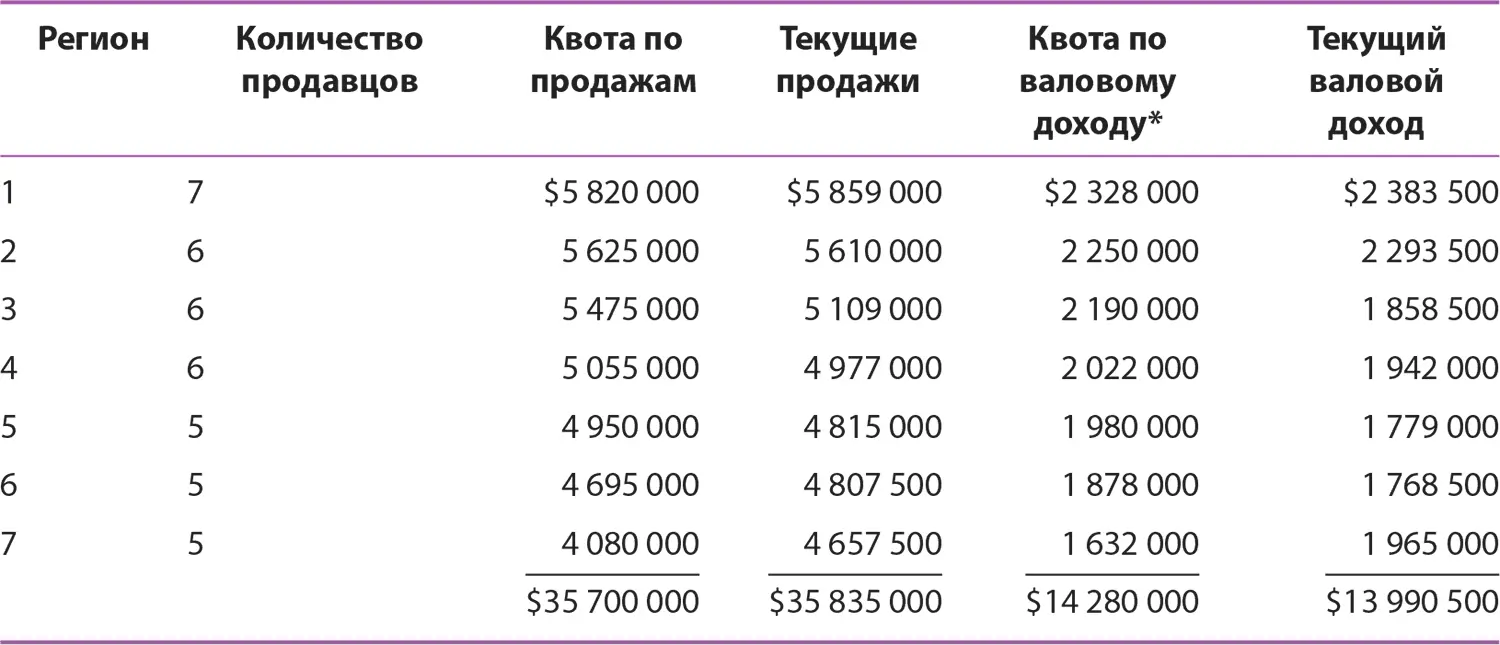Таблица 3Региональные расходы на сбыт 2012 38 Таблица 4Административные - фото 157