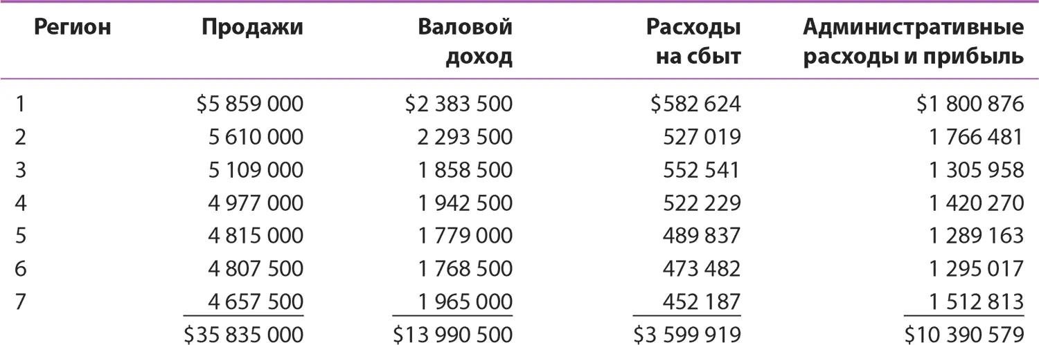 Таблица 5Данные по продажам и валовой прибыли северовосточного 3 и - фото 159